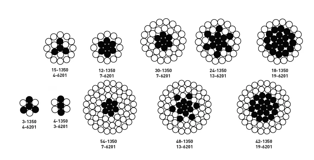 Construcción del conductor ACAR